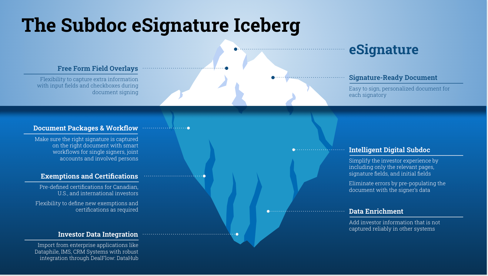 The eSignature Iceberg – Why Generic Digital Solutions Don’t Work for Private Capital Markets