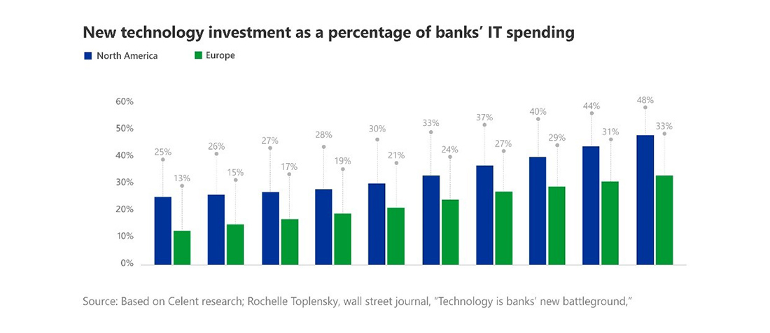 Top 4 Workflows Fintech is Transforming in Capital Markets